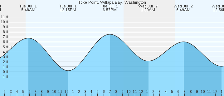tide graph