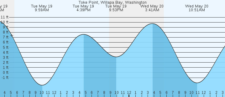 tide graph