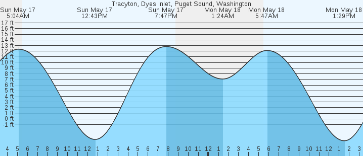 tide graph