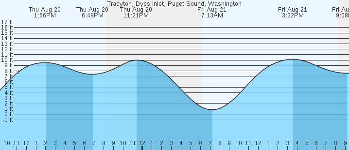 tide graph