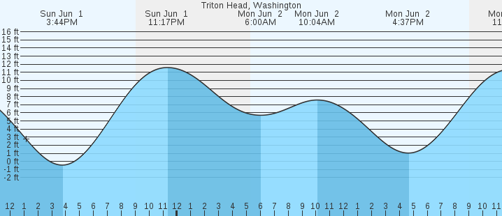 tide graph