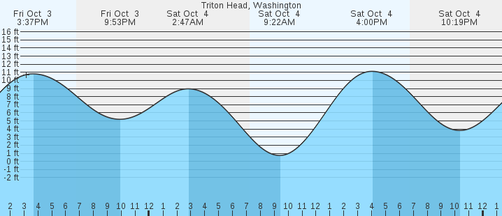 tide graph