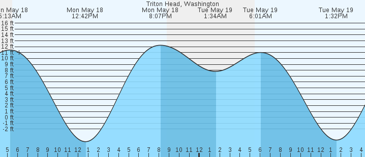 tide graph