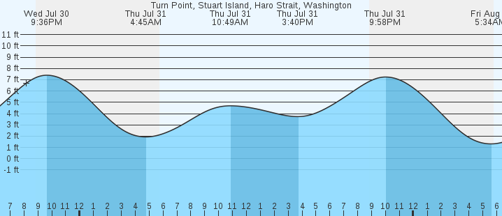 tide graph