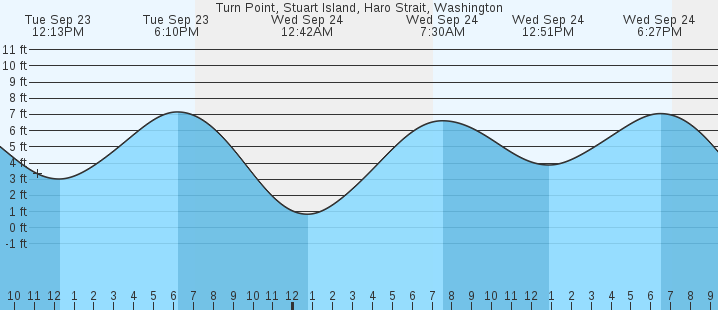 tide graph