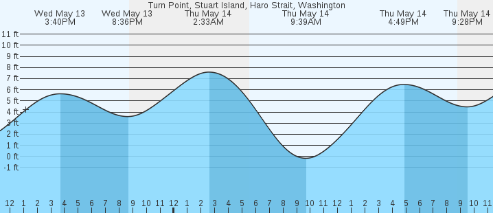 tide graph