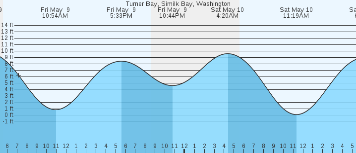 tide graph
