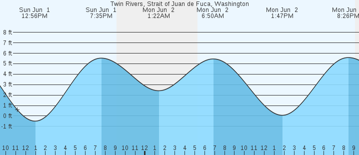 tide graph