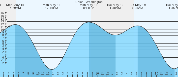 tide graph