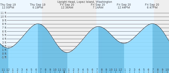 upright-head-lopez-island-wa-tides-marineweather