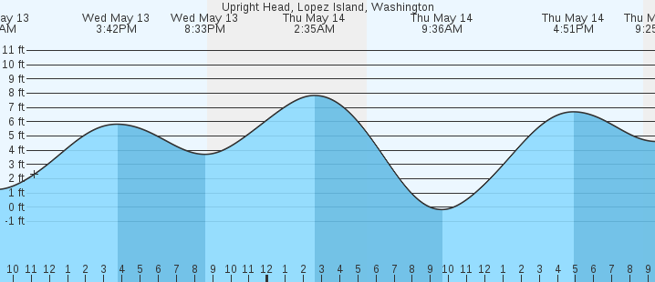 tide graph