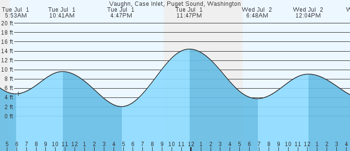 tide graph