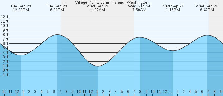 tide graph
