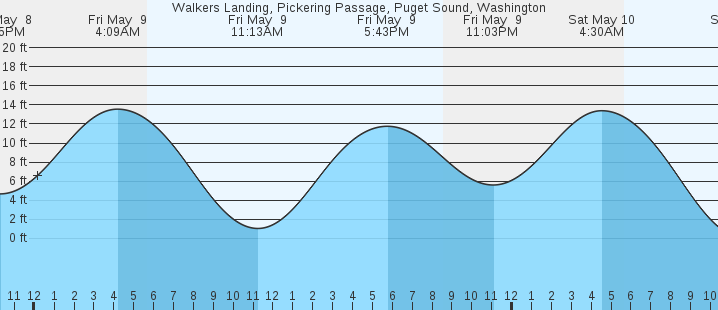 tide graph