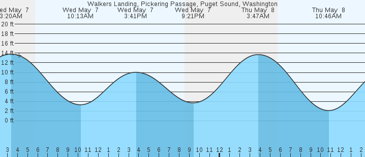 tide graph