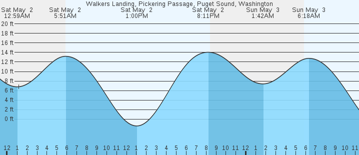 tide graph