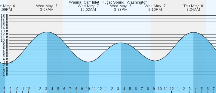 tide graph