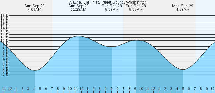tide graph