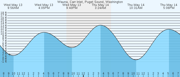 tide graph