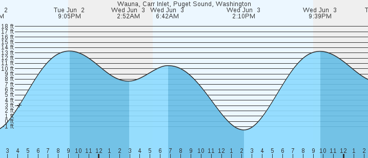 tide graph