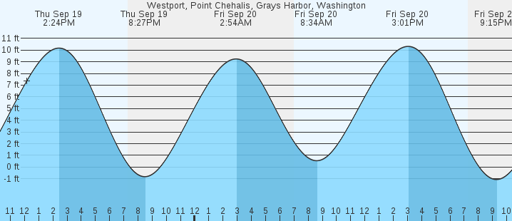 westport-point-chehalis-grays-harbor-wa-tides-marineweather