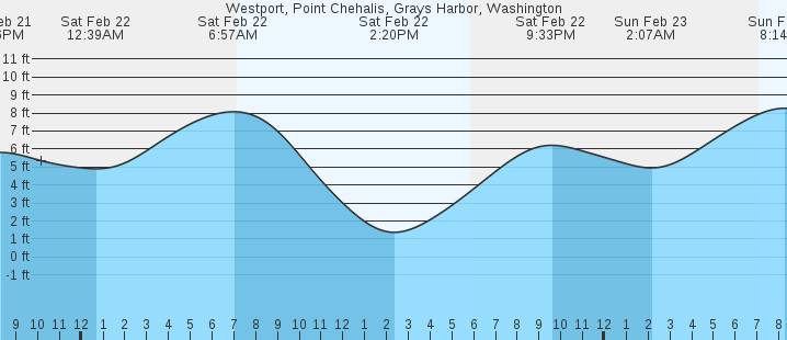 Westport, Point Chehalis, Grays Harbor, WA Tides :: MarineWeather.net