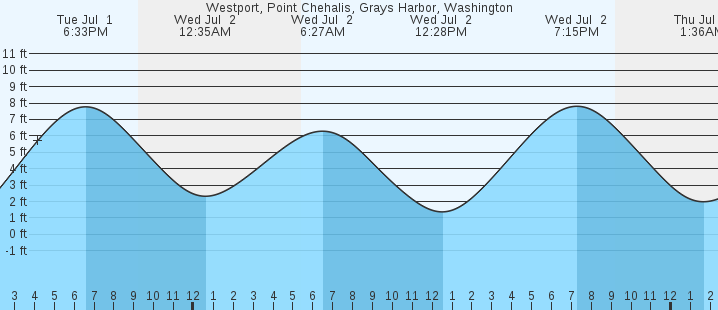 tide graph
