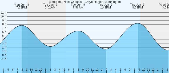 tide graph