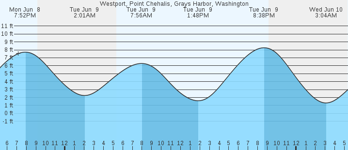 tide graph