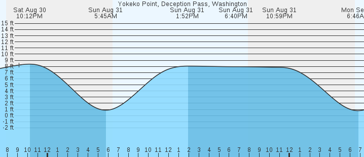tide graph