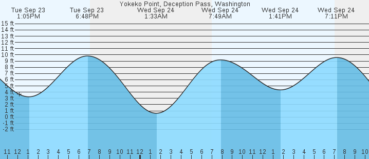 tide graph