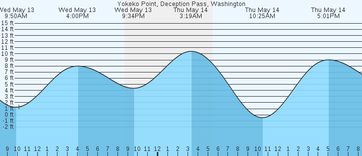 tide graph