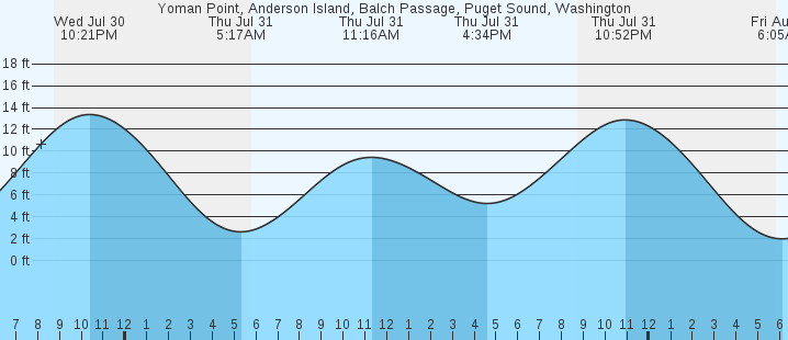 tide graph