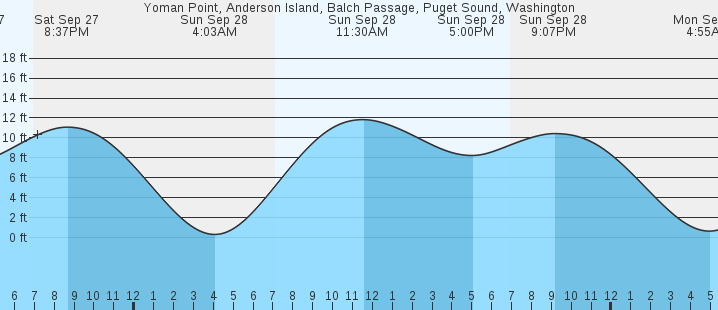 tide graph