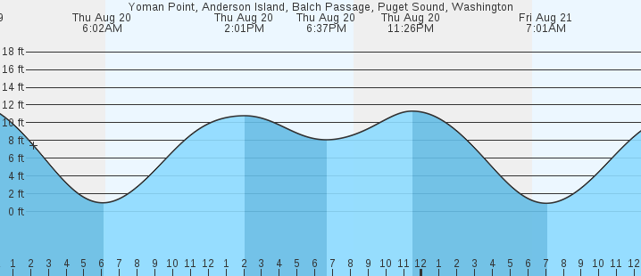 tide graph