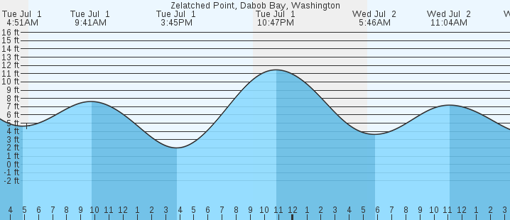 tide graph