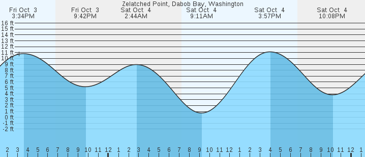 tide graph